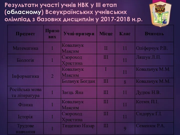 Результати участі учнів НВК у ІІІ етап(обласному) Всеукраїнських учнівських олімпіад з базових дисциплін у 2017-2018 н.р.