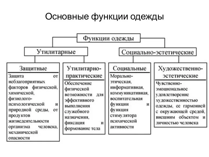 Основные функции одежды