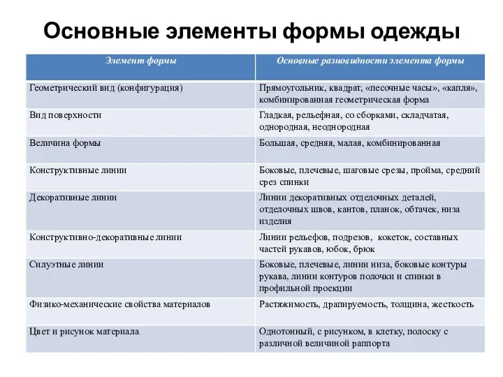 Основные элементы формы одежды