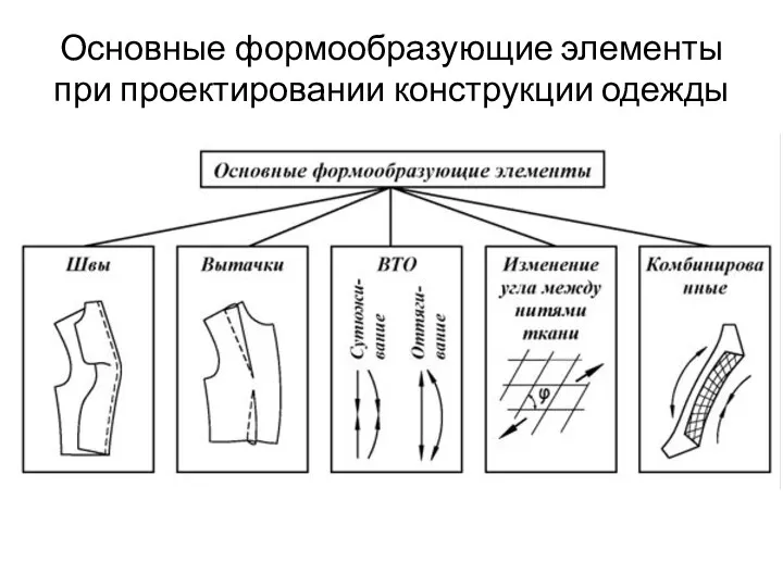 Основные формообразующие элементы при проектировании конструкции одежды