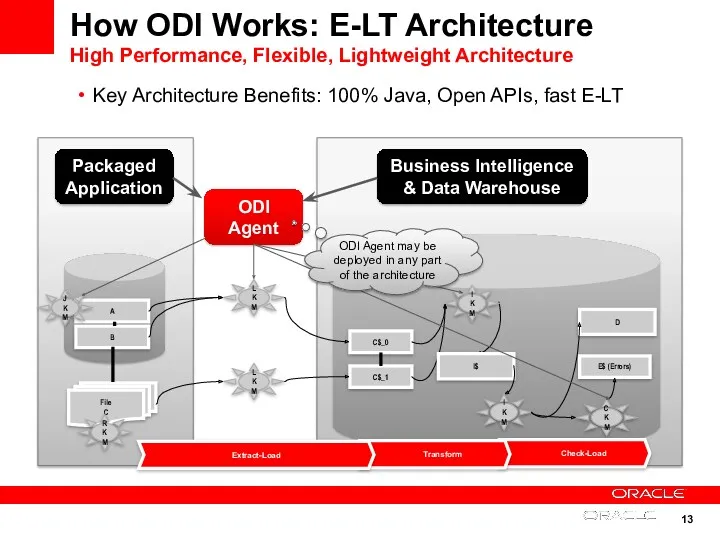 Key Architecture Benefits: 100% Java, Open APIs, fast E-LT D A B File