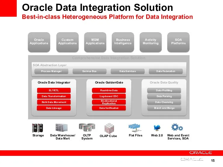 Oracle Data Integration Solution Best-in-class Heterogeneous Platform for Data Integration MDM Applications SOA