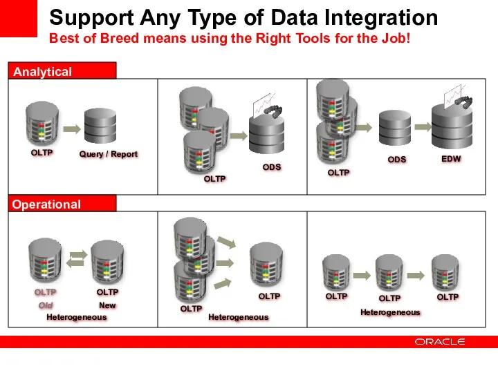 Support Any Type of Data Integration Best of Breed means using the Right