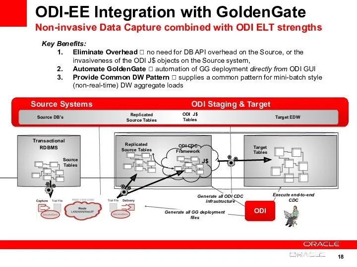 Transactional RDBMS Target Tables Replicated Source Tables Source Tables J$ ODI-EE Integration with