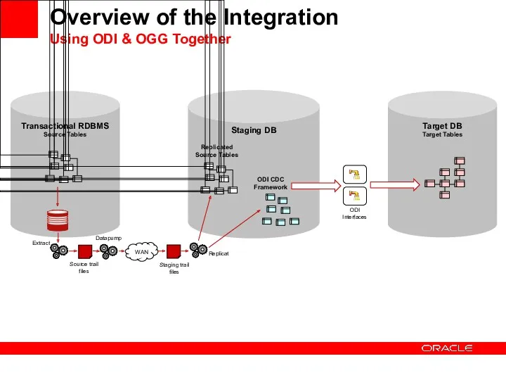 Overview of the Integration Using ODI & OGG Together Transactional RDBMS Source Tables