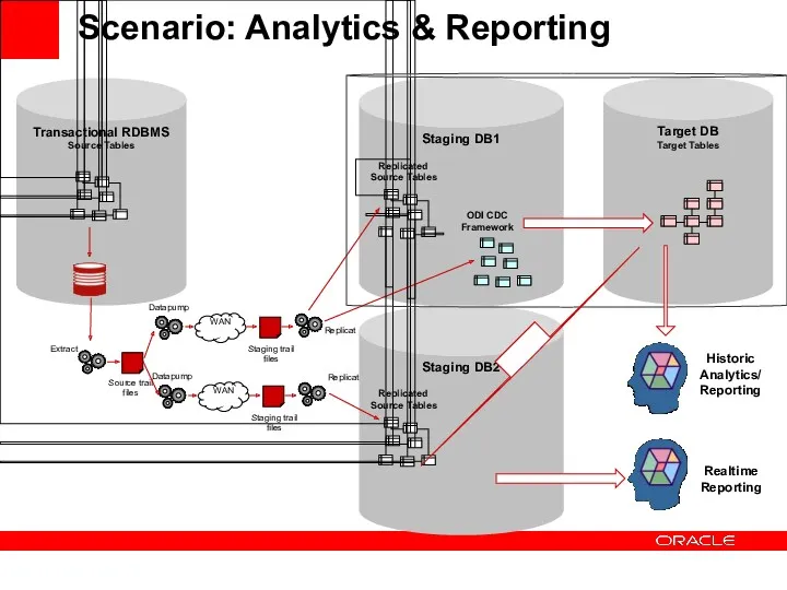 Scenario: Analytics & Reporting Transactional RDBMS Source Tables WAN Extract Source trail files