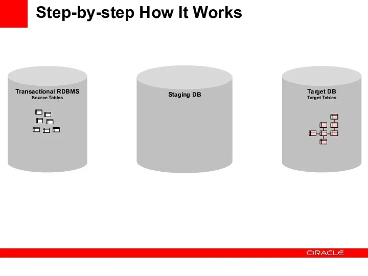 Step-by-step How It Works Transactional RDBMS Source Tables Staging DB Target DB Target Tables