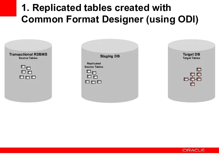 1. Replicated tables created with Common Format Designer (using ODI) Transactional RDBMS Source