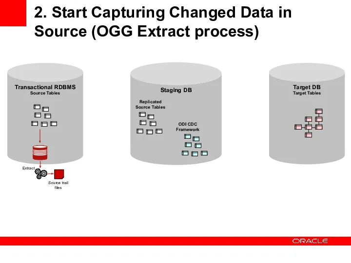 2. Start Capturing Changed Data in Source (OGG Extract process) Transactional RDBMS Source