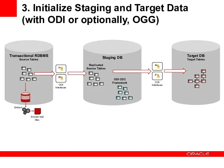 3. Initialize Staging and Target Data (with ODI or optionally, OGG) Transactional RDBMS