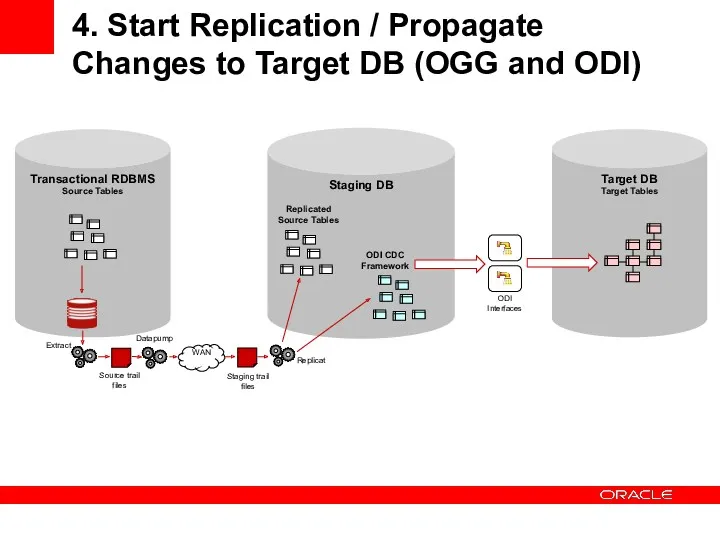4. Start Replication / Propagate Changes to Target DB (OGG and ODI) Transactional