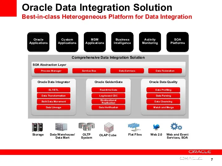 Oracle Data Integration Solution Best-in-class Heterogeneous Platform for Data Integration Oracle GoldenGate Log-based