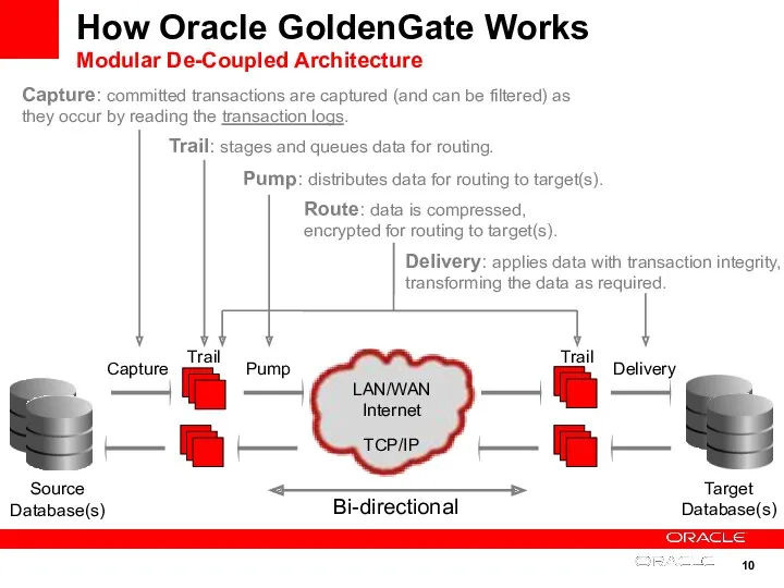 How Oracle GoldenGate Works Modular De-Coupled Architecture LAN/WAN Internet TCP/IP Bi-directional Capture Trail
