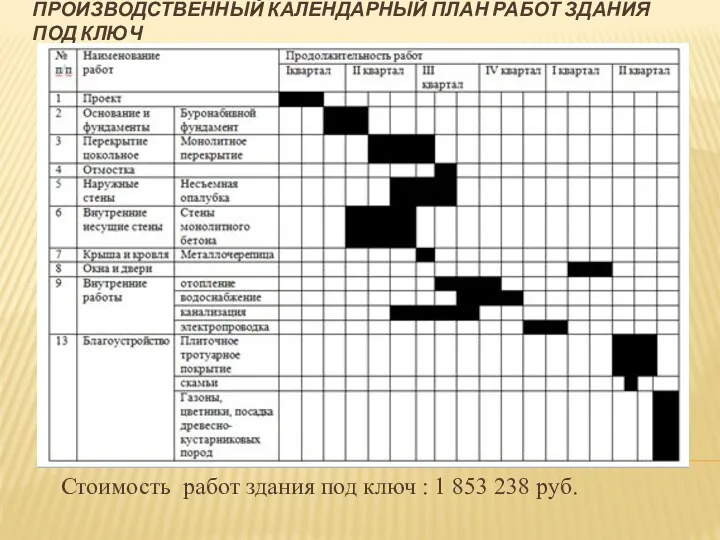 ПРОИЗВОДСТВЕННЫЙ КАЛЕНДАРНЫЙ ПЛАН РАБОТ ЗДАНИЯ ПОД КЛЮЧ Стоимость работ здания