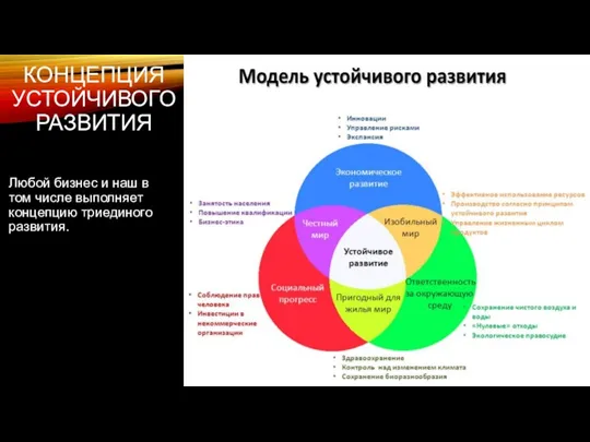 КОНЦЕПЦИЯ УСТОЙЧИВОГО РАЗВИТИЯ Любой бизнес и наш в том числе выполняет концепцию триединого развития.