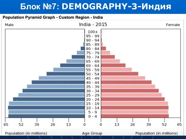 проф. МАРШЕВ В. И. (МГУ) Блок №7: DEMOGRAPHY-3-Индия 10.09.2017 проф. МАРШЕВ В. И. (МГУ)