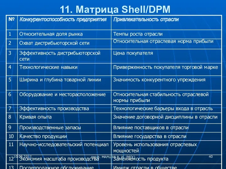 11. Матрица Shell/DPM 10.09.2017 проф. МАРШЕВ В. И. (МГУ)