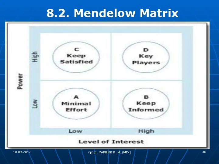 8.2. Mendelow Matrix 10.09.2017 проф. МАРШЕВ В. И. (МГУ)