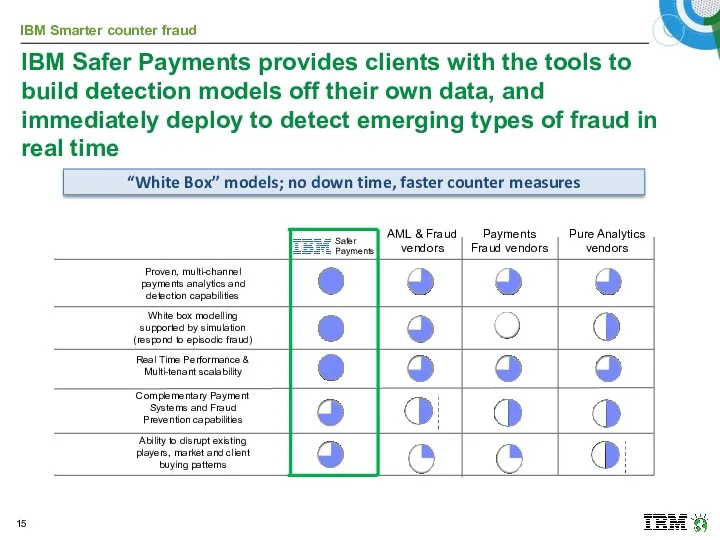 IBM Safer Payments provides clients with the tools to build