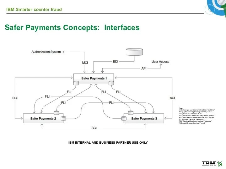 Key: MCI (Message and Command Interface) “real-time” API (Application Programming