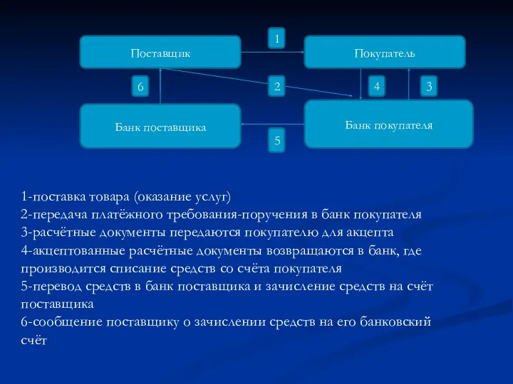 Поставщик Покупатель Банк поставщика Банк покупателя 1 5 2 6