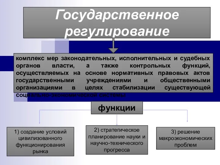 Государственное регулирование комплекс мер законодательных, исполнительных и судебных органов власти,