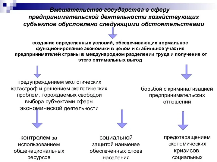 Вмешательство государства в сферу предпринимательской деятельности хозяйствующих субъектов обусловлено следующими