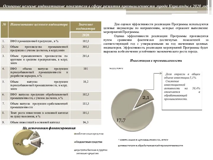 Основные целевые индикативные показатели в сфере развития промышленности города Караганды к 2020 году