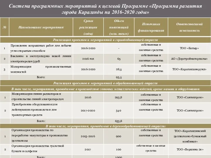 Система программных мероприятий к целевой Программе «Программа развития города Караганды на 2016-2020 годы»