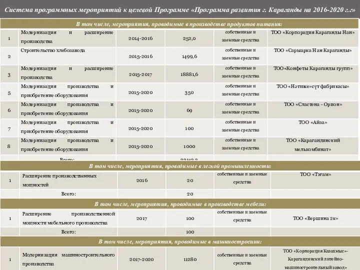 Система программных мероприятий к целевой Программе «Программа развития г. Караганды на 2016-2020 г.г»