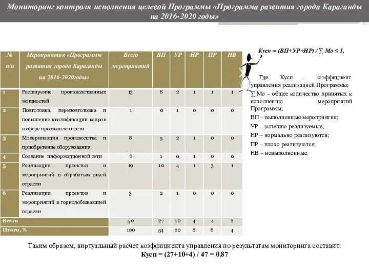 Мониторинг контроля исполнения целевой Программы «Программа развития города Караганды на 2016-2020 годы» Кусп