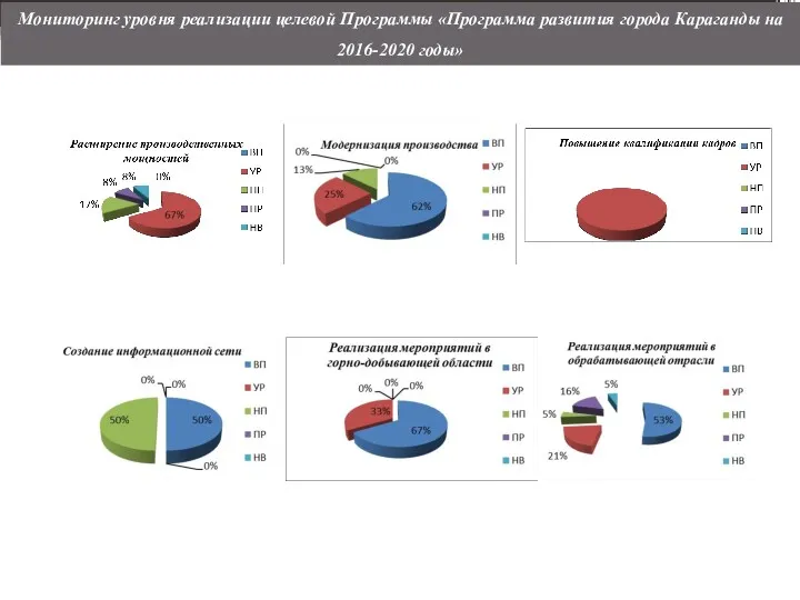 Мониторинг уровня реализации целевой Программы «Программа развития города Караганды на 2016-2020 годы»