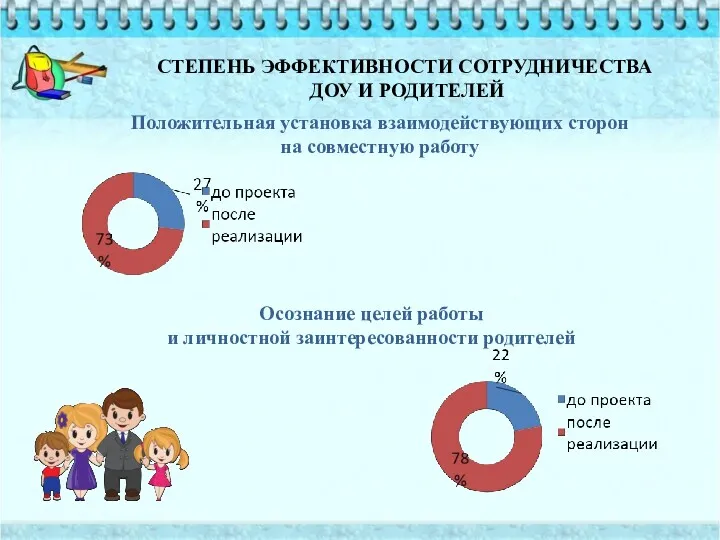 СТЕПЕНЬ ЭФФЕКТИВНОСТИ СОТРУДНИЧЕСТВА ДОУ И РОДИТЕЛЕЙ Положительная установка взаимодействующих сторон