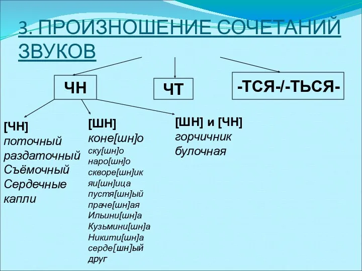 3. ПРОИЗНОШЕНИЕ СОЧЕТАНИЙ ЗВУКОВ ЧН ЧТ -ТСЯ-/-ТЬСЯ- [ЧН] поточный раздаточный