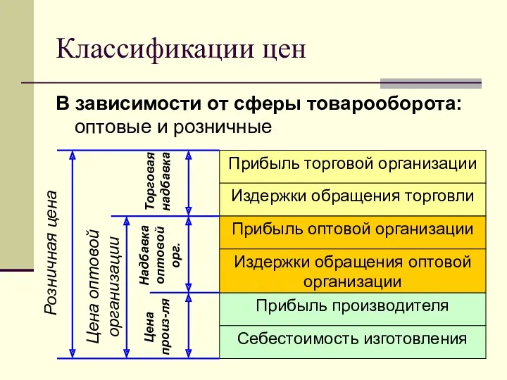 В зависимости от сферы товарооборота: оптовые и розничные Классификации цен