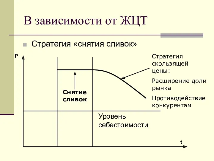 В зависимости от ЖЦТ Стратегия «снятия сливок»