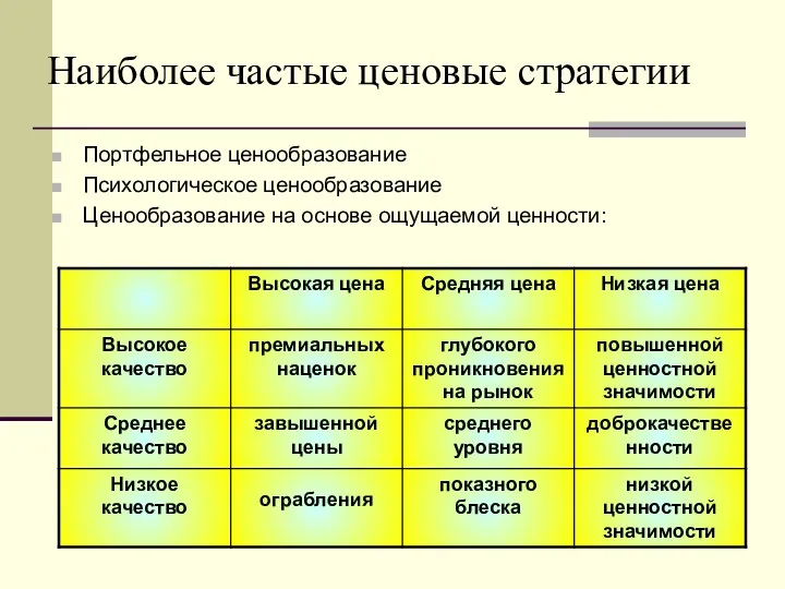 Наиболее частые ценовые стратегии Портфельное ценообразование Психологическое ценообразование Ценообразование на основе ощущаемой ценности: