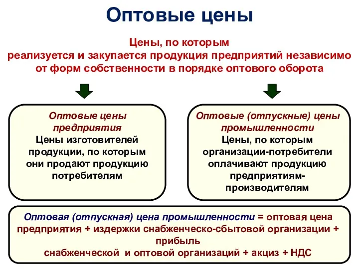 Оптовые цены Цены, по которым реализуется и закупается продукция предприятий