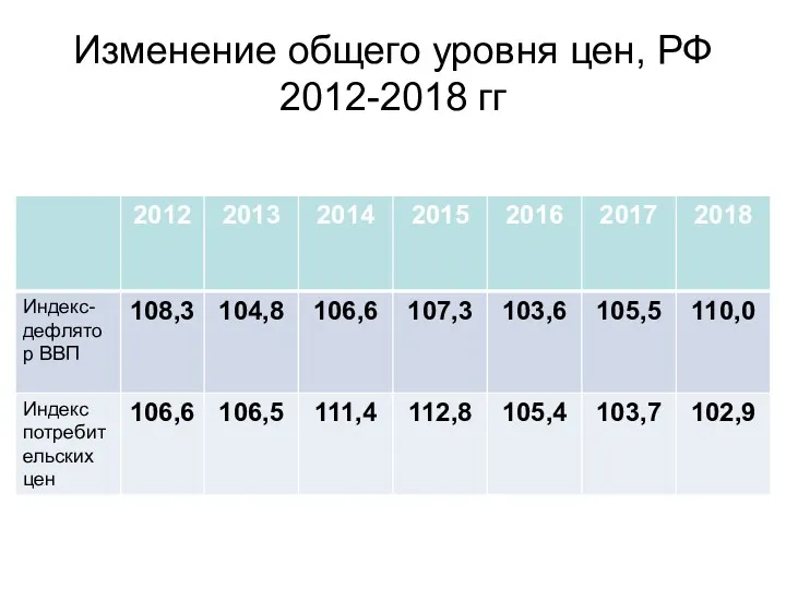 Изменение общего уровня цен, РФ 2012-2018 гг