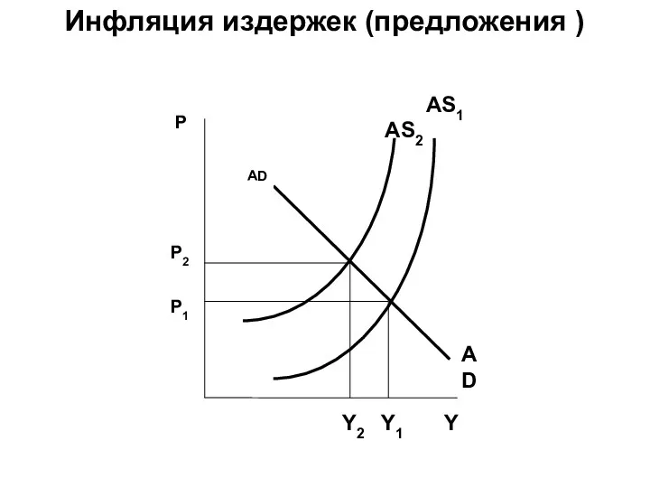 Инфляция издержек (предложения )