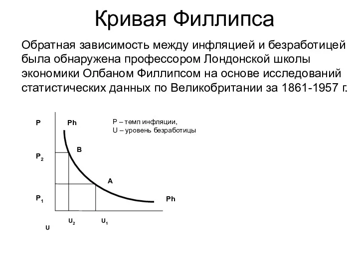 Кривая Филлипса Обратная зависимость между инфляцией и безработицей была обнаружена