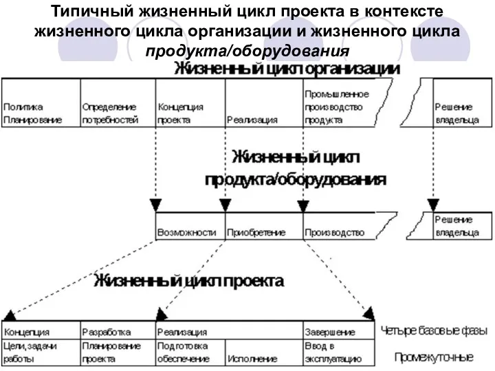 Типичный жизненный цикл проекта в контексте жизненного цикла организации и жизненного цикла продукта/оборудования