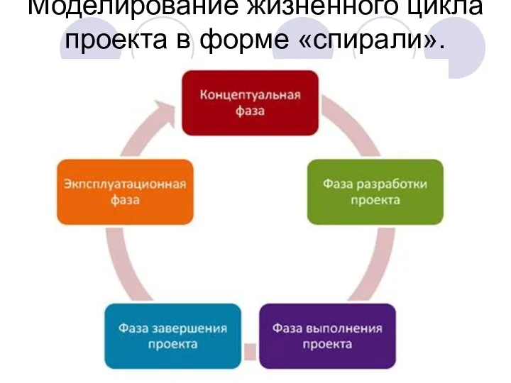 Моделирование жизненного цикла проекта в форме «спирали».