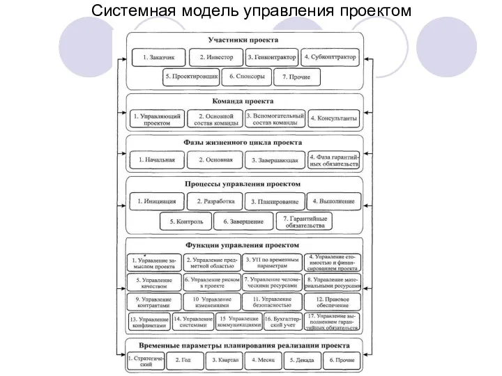Системная модель управления проектом