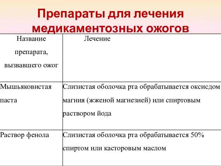 Препараты для лечения медикаментозных ожогов