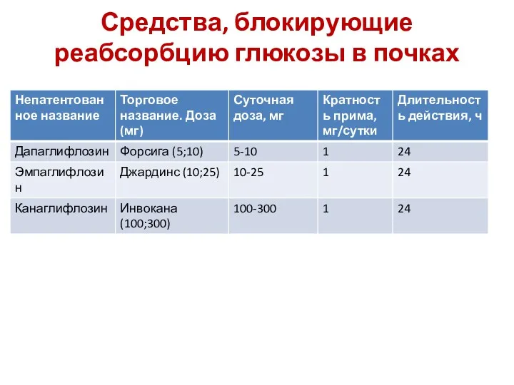 Средства, блокирующие реабсорбцию глюкозы в почках