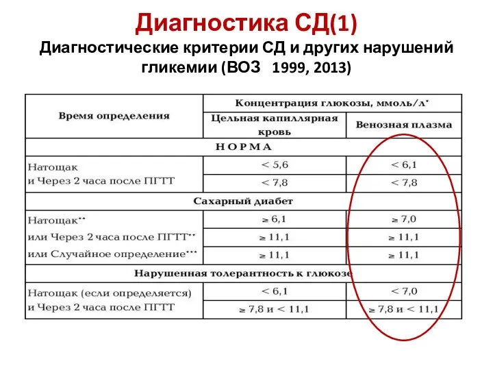 Диагностика СД(1) Диагностические критерии СД и других нарушений гликемии (ВОЗ 1999, 2013)