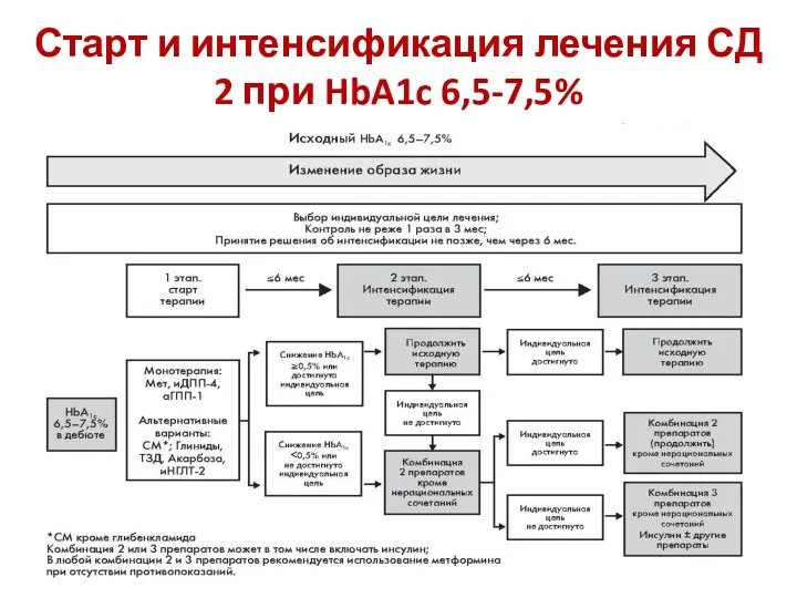 Старт и интенсификация лечения СД 2 при HbA1c 6,5-7,5%