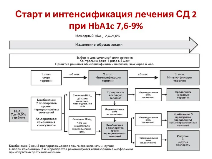 Старт и интенсификация лечения СД 2 при HbA1c 7,6-9%