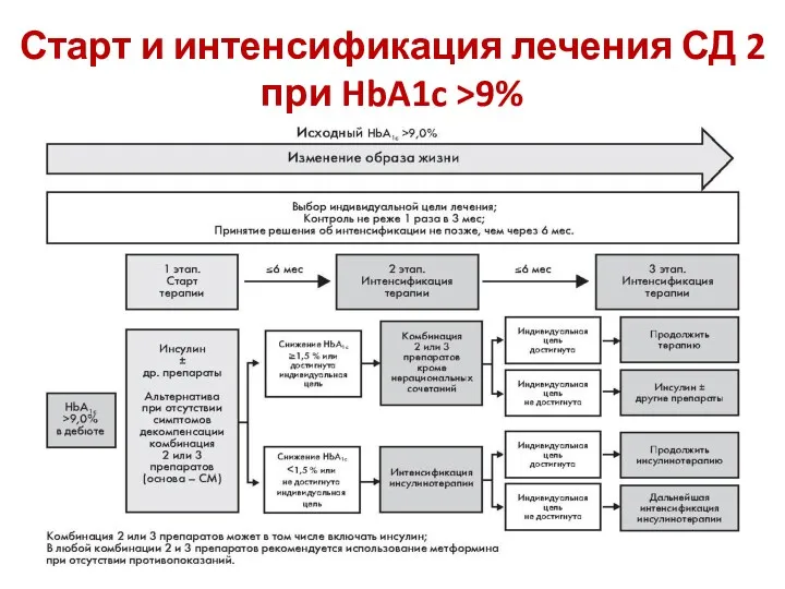 Старт и интенсификация лечения СД 2 при HbA1c >9%